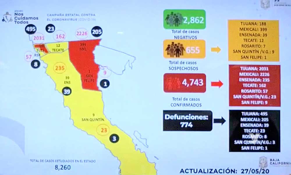 Aumenta a 774 fallecidos por COVID-19 en Baja California